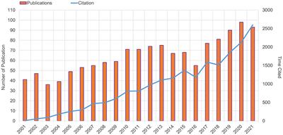 Research hotspots and trends of oculomotor nerve palsy from 2001 to 2021 based on web of science: A bibliometric analysis